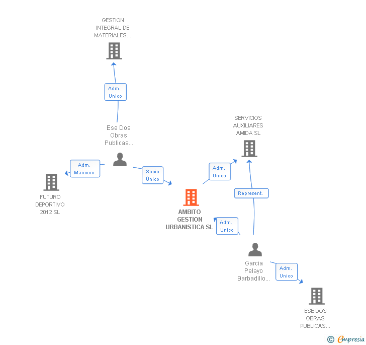 Vinculaciones societarias de AMBITO GESTION URBANISTICA SL