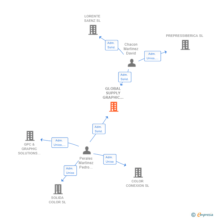 Vinculaciones societarias de GLOBAL SUPPLY GRAPHIC SPAIN SL