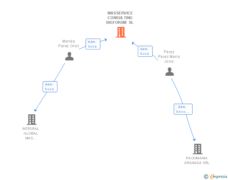Vinculaciones societarias de MASSERVICE CONSULTING BIGFORUM SL