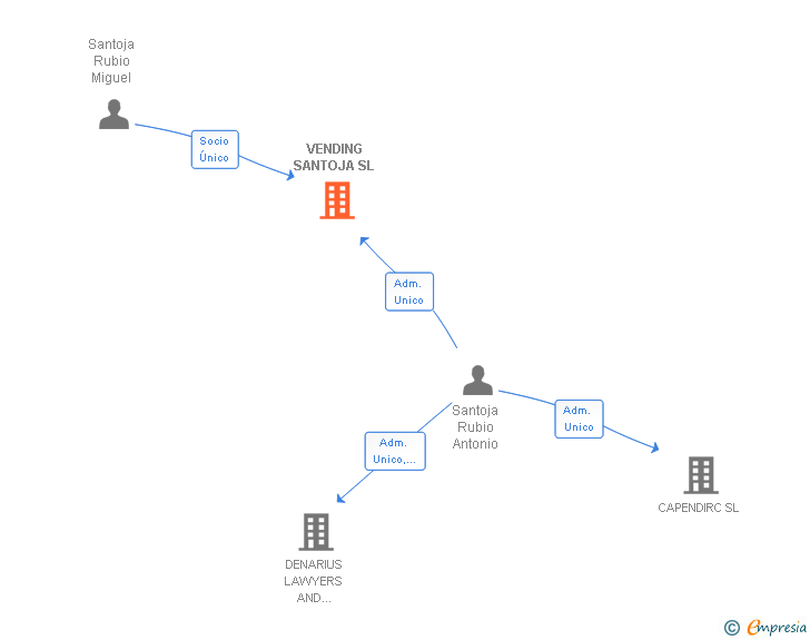 Vinculaciones societarias de VENDING SANTOJA SL