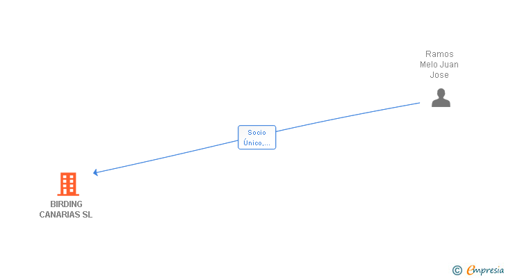 Vinculaciones societarias de BIRDING CANARIAS SL