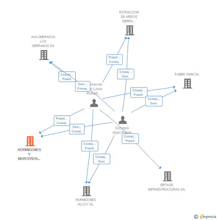 Vinculaciones societarias de HORMIGONES Y MORTEROS SERRANO SL