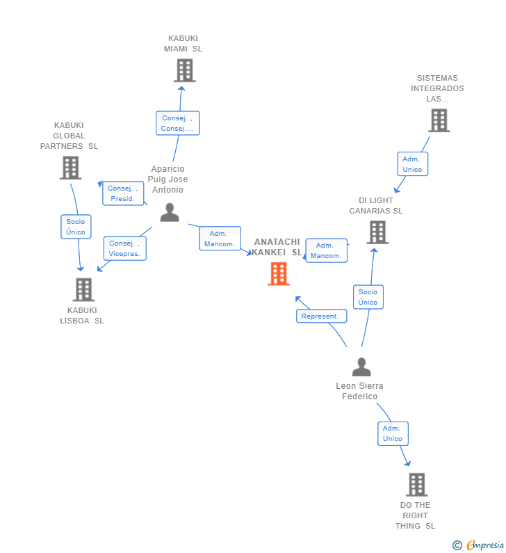 Vinculaciones societarias de ANATACHI KANKEI SL