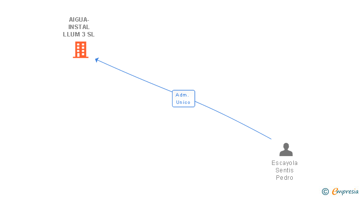 Vinculaciones societarias de AIGUA-INSTAL LLUM 3 SL