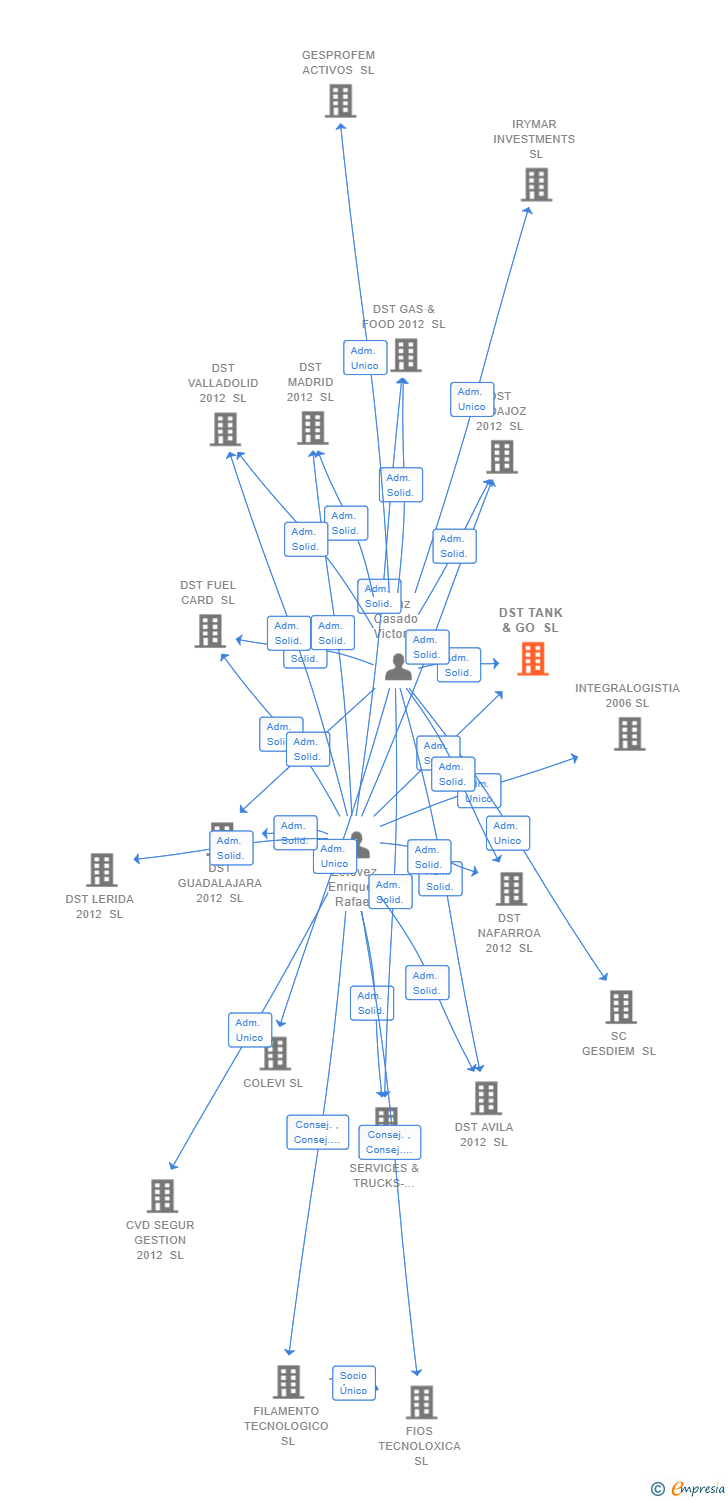 Vinculaciones societarias de DST TANK & GO SL