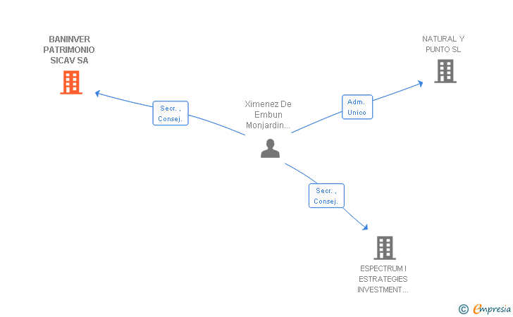 Vinculaciones societarias de TRUE TIME SICAV SA