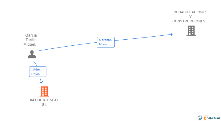 Vinculaciones societarias de VALDERIESGO SL