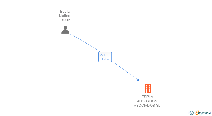 Vinculaciones societarias de ESPLA ABOGADOS ASOCIADOS SL