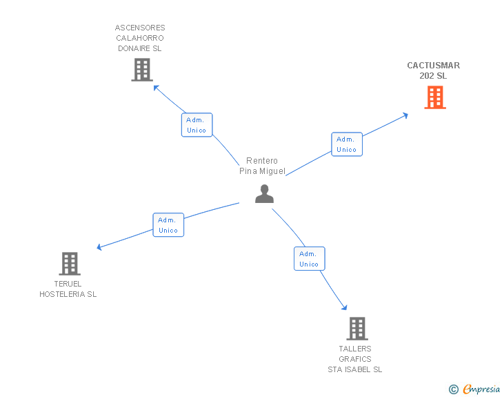 Vinculaciones societarias de CACTUSMAR 202 SL