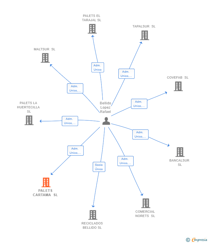 Vinculaciones societarias de PALETS CARTAMA SL