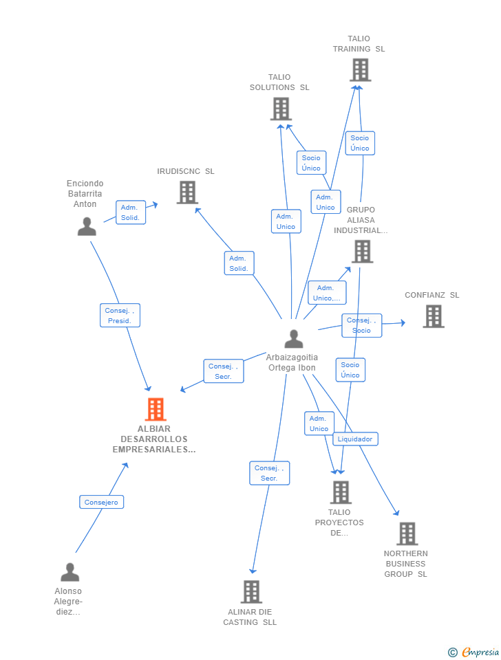 Vinculaciones societarias de ALBIAR DESARROLLOS EMPRESARIALES SL