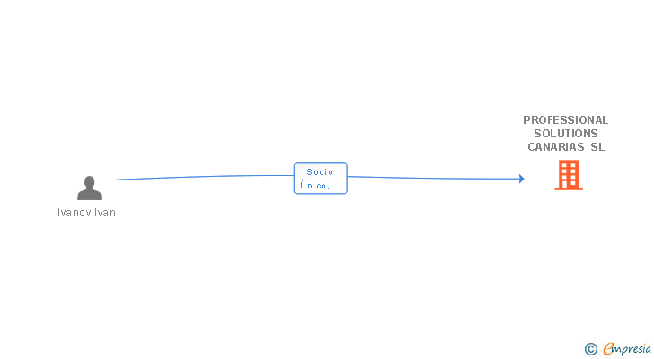 Vinculaciones societarias de PROFESSIONAL SOLUTIONS CANARIAS SL