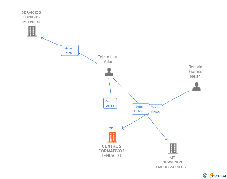 Vinculaciones societarias de CENTROS FORMATIVOS TENUA SL