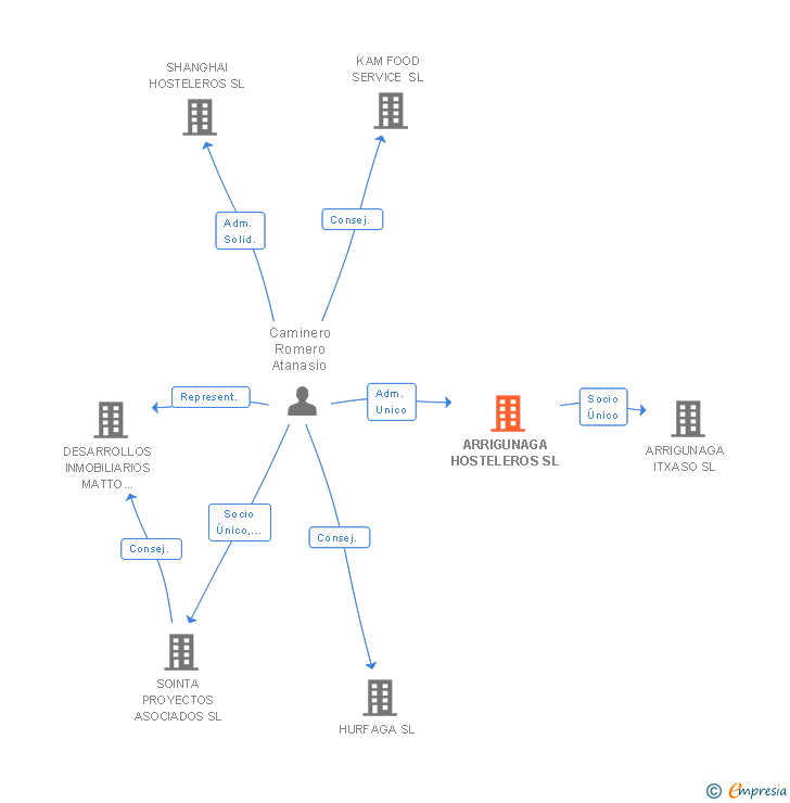 Vinculaciones societarias de ARRIGUNAGA HOSTELEROS SL