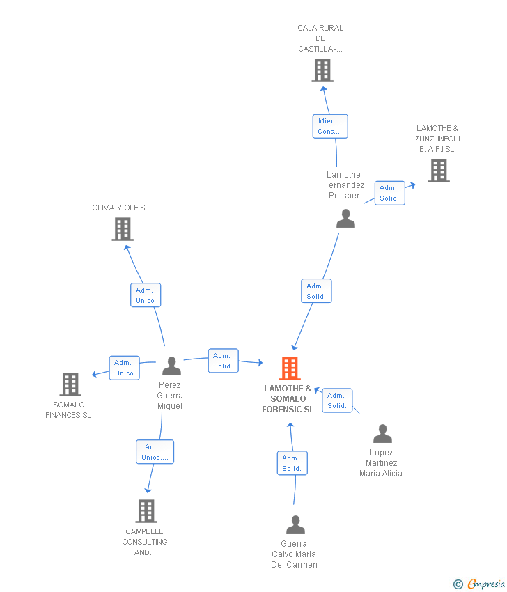 Vinculaciones societarias de PEREZ SOMALO FORENSIC SL