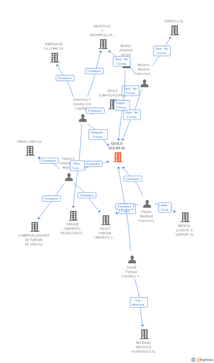 Vinculaciones societarias de GEOLIT SOLAR SL