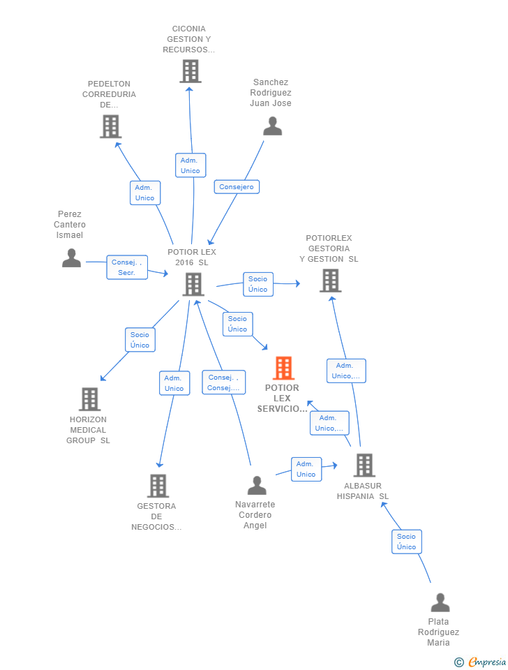 Vinculaciones societarias de POTIOR LEX SERVICIO DE ASESORAMIENTOS SL
