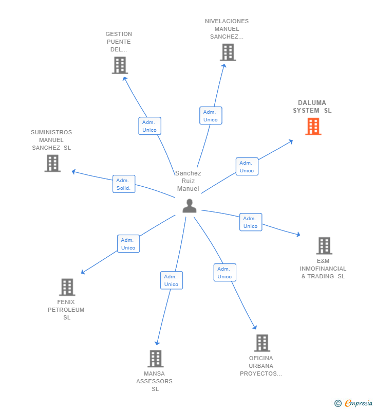 Vinculaciones societarias de DALUMA SYSTEM SL