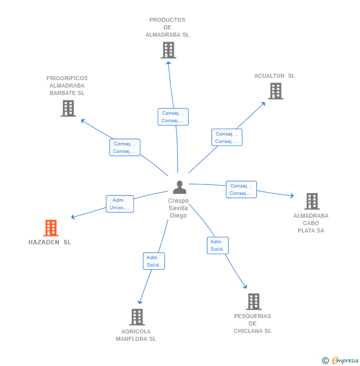 Vinculaciones societarias de HAZADEN SL