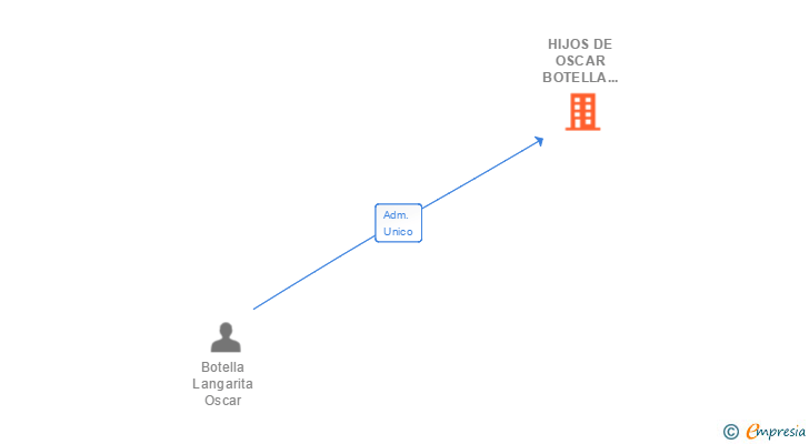 Vinculaciones societarias de HIJOS DE OSCAR BOTELLA SEMPERE SL