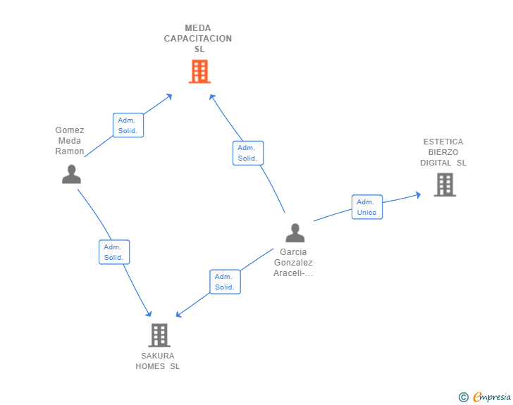Vinculaciones societarias de MEDA CAPACITACION SL