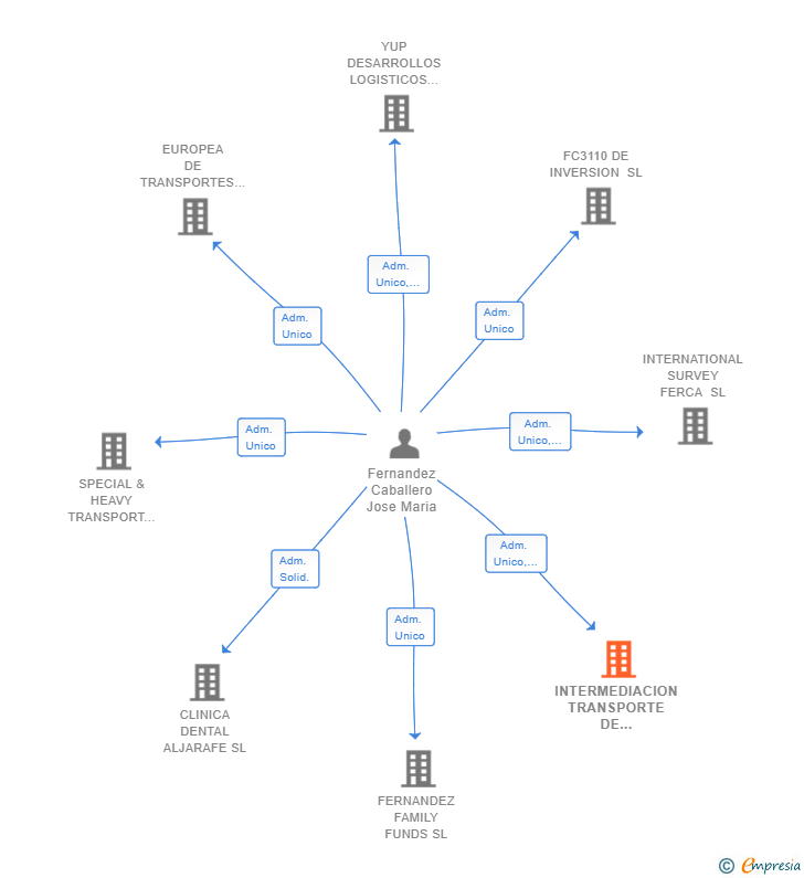 Vinculaciones societarias de INTERMEDIACION TRANSPORTE DE GRANDES CARGAS SL