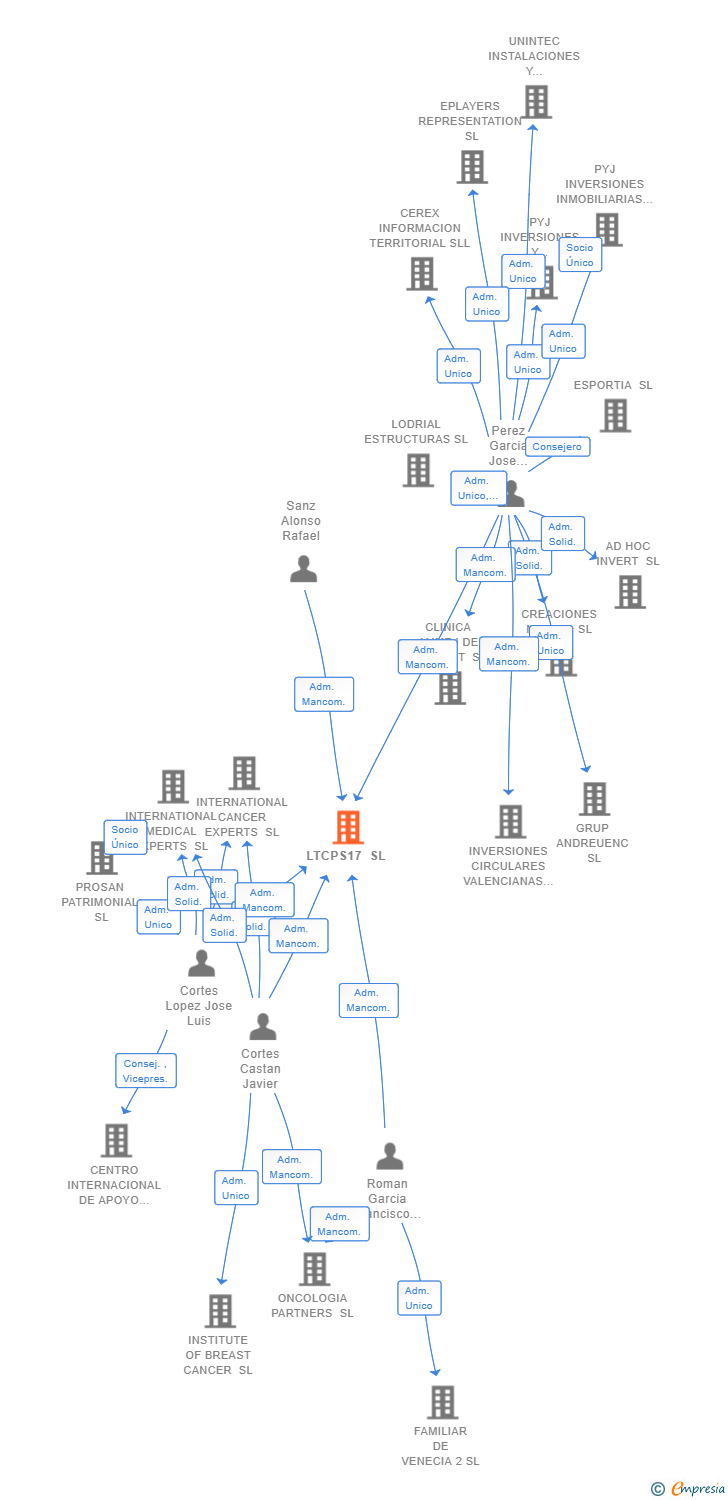 Vinculaciones societarias de LTCPS17 SL