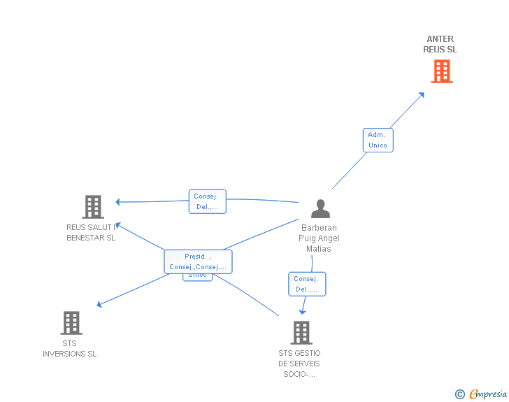 Vinculaciones societarias de ANTER REUS SL