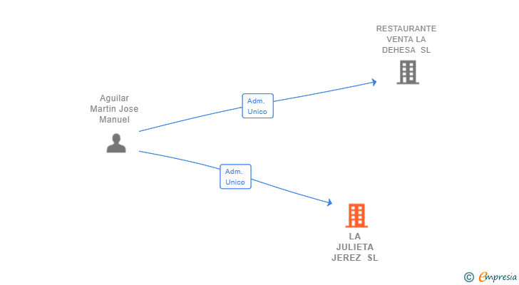 Vinculaciones societarias de LA JULIETA JEREZ SL