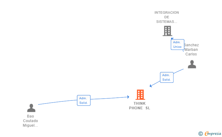 Vinculaciones societarias de THINK PHONE SL (EXTINGUIDA)
