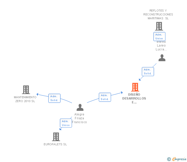 Vinculaciones societarias de DISEÑO DESARROLLOS E INSTALACIONES SINGULARES SL