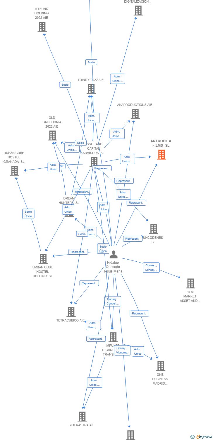 Vinculaciones societarias de ANTROPICA FILMS SL