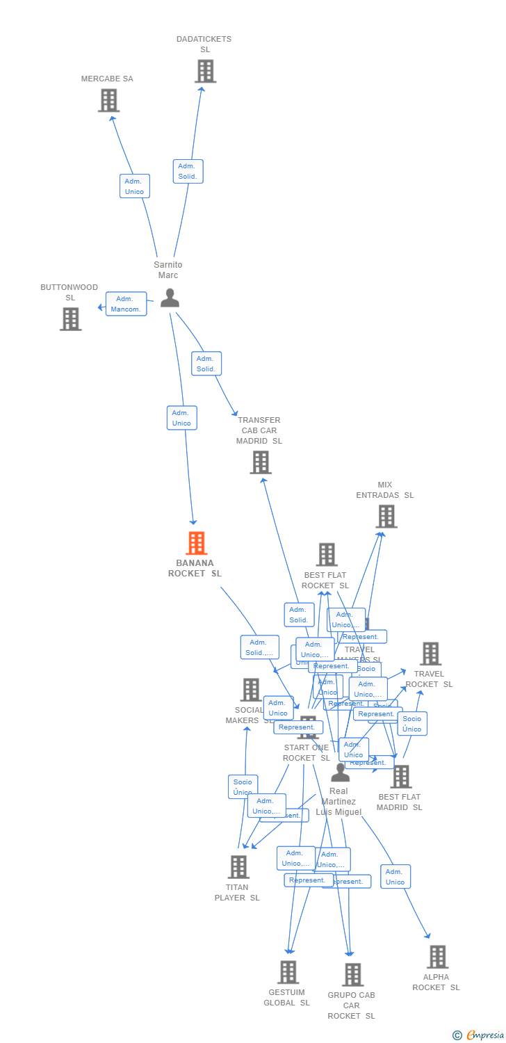 Vinculaciones societarias de BANANA ROCKET SL