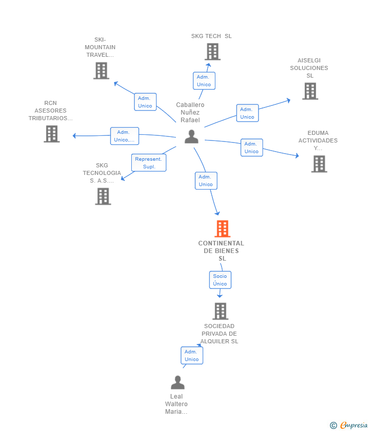 Vinculaciones societarias de CONTINENTAL DE BIENES SL