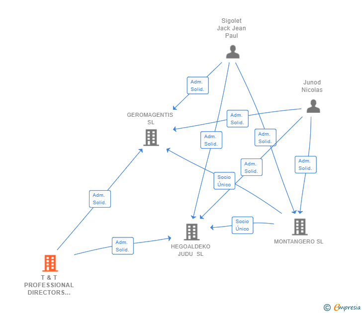 Vinculaciones societarias de T & T PROFESSIONAL DIRECTORS OF COMPANIES SL