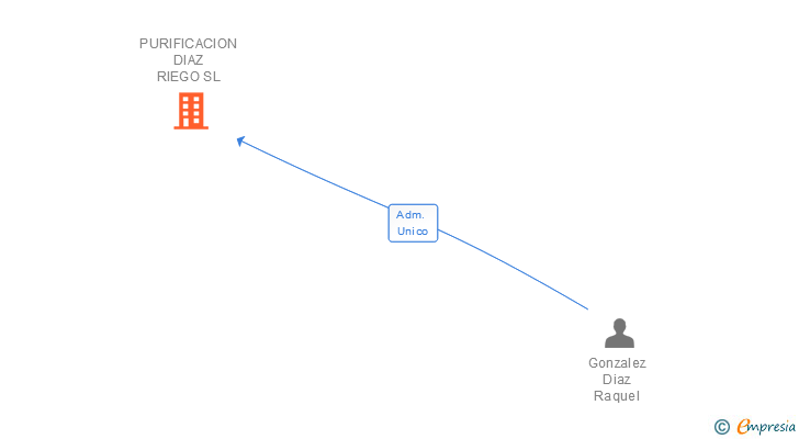 Vinculaciones societarias de PURIFICACION DIAZ RIEGO SL