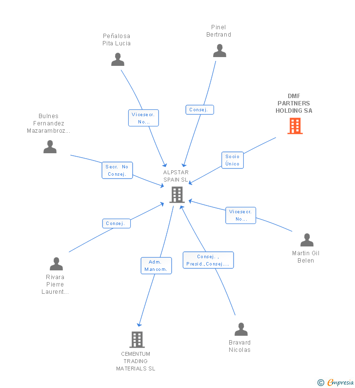 Vinculaciones societarias de DMF PARTNERS HOLDING SA