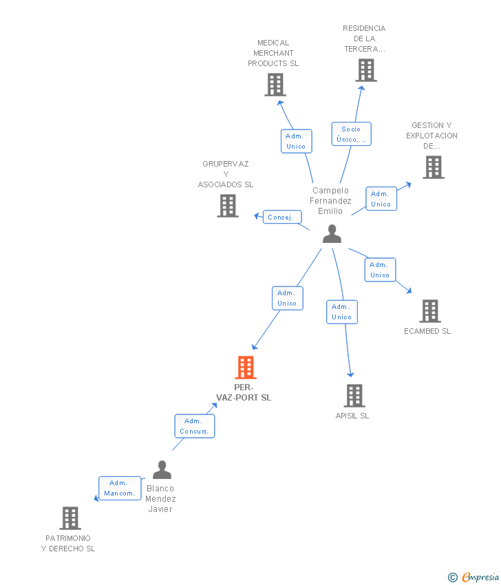 Vinculaciones societarias de PER-VAZ-PORT SL