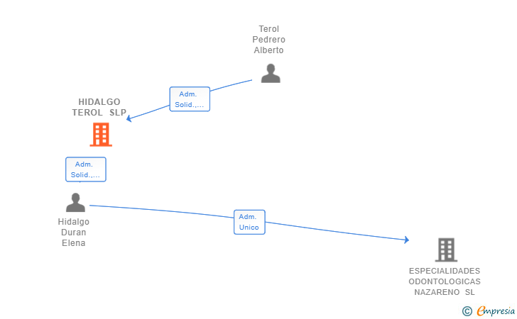 Vinculaciones societarias de HIDALGO TEROL SLP