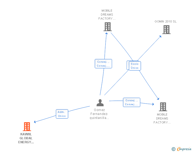 Vinculaciones societarias de KAWIIL GLOBAL ENERGY SERVICES SL