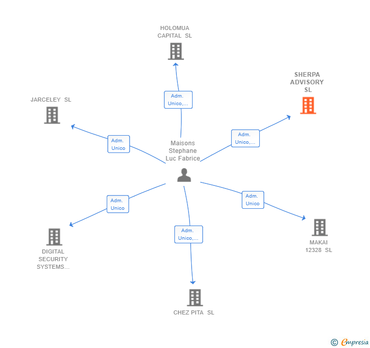 Vinculaciones societarias de SHERPA ADVISORY SL