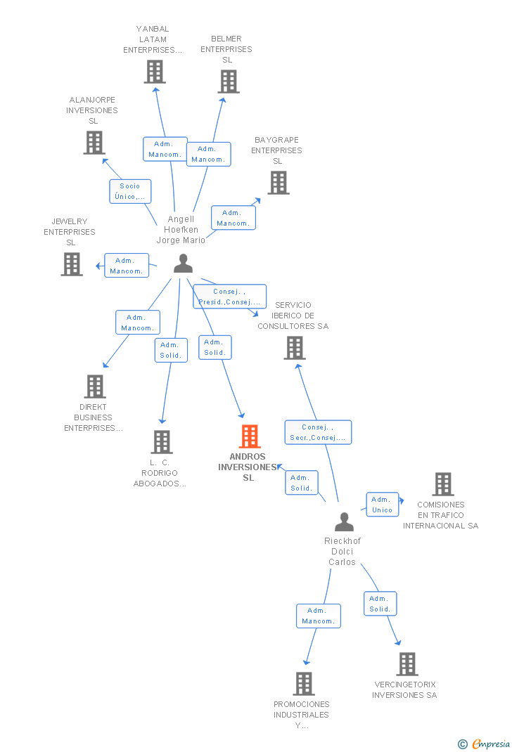 Vinculaciones societarias de ANDROS INVERSIONES SL