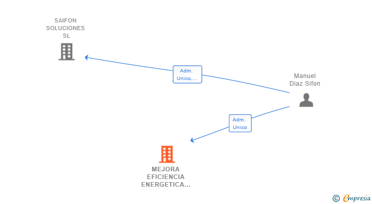 Vinculaciones societarias de MEJORA EFICIENCIA ENERGETICA Y CONSTRUCCION SOSTENIBLE ANDALUCIA SL