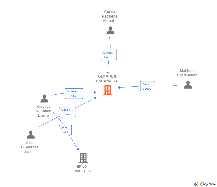 Vinculaciones societarias de OLYMPUS IBERIA SA