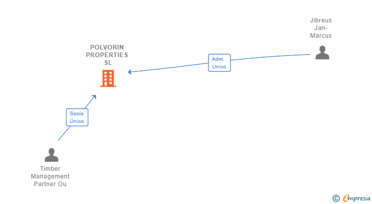 Vinculaciones societarias de POLVORIN PROPERTIES SL