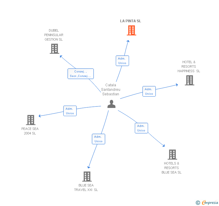 Vinculaciones societarias de LA PINTA SL