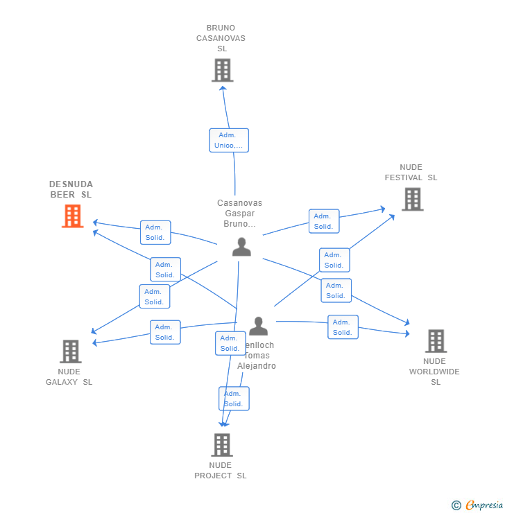 Vinculaciones societarias de DESNUDA BEER SL