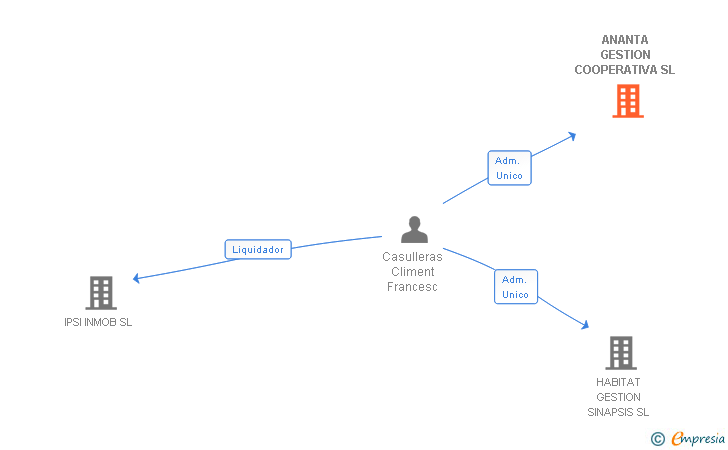 Vinculaciones societarias de ANANTA GESTION COOPERATIVA SL