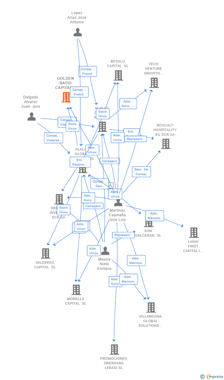 Vinculaciones societarias de GOLDEN RATIO CAPITAL HD SL