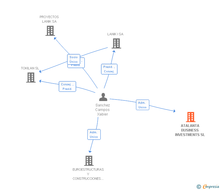 Vinculaciones societarias de ATALANTA BUSINESS INVESTMENTS SL